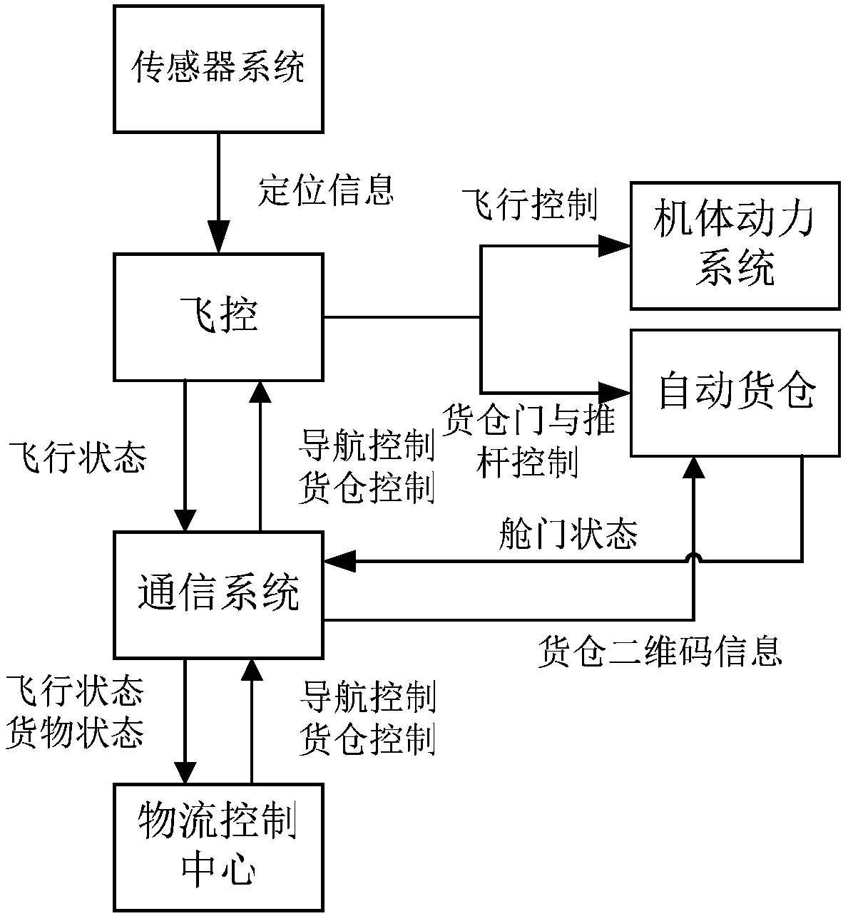 Unmanned aerial vehicle (UAV) for logistics, and working method of UAV