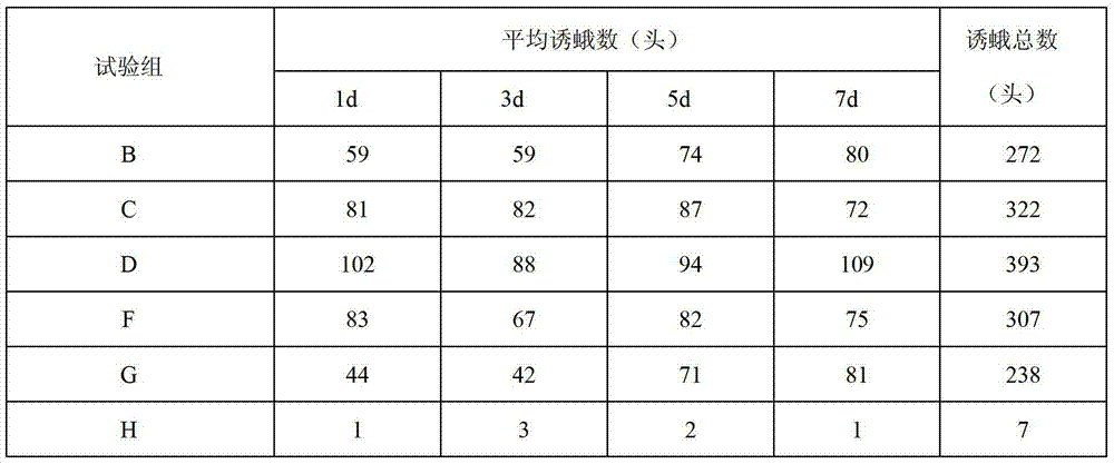 Regional plutella xylostella attractant based on Pearl River Delta region