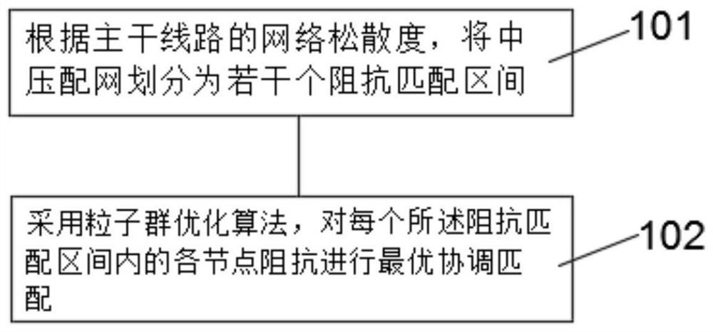 Impedance matching method and system for medium voltage distribution network carrier communication based on network looseness