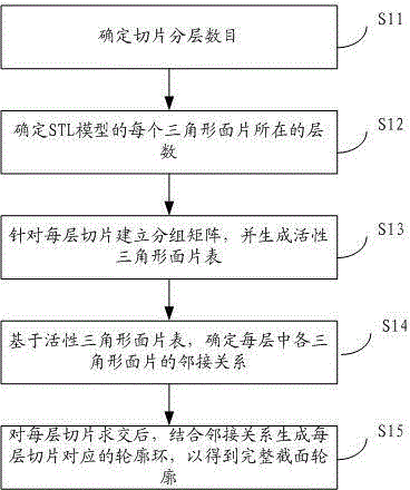 Section layering method based on STL model