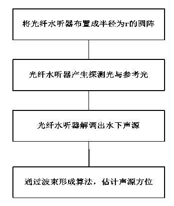 Underwater sound source direction estimating method