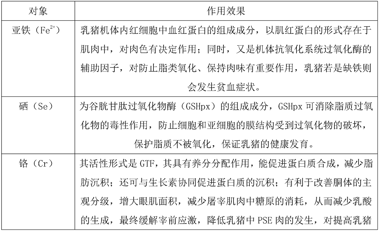 Feed additive for suckling pigs and preparation method thereof