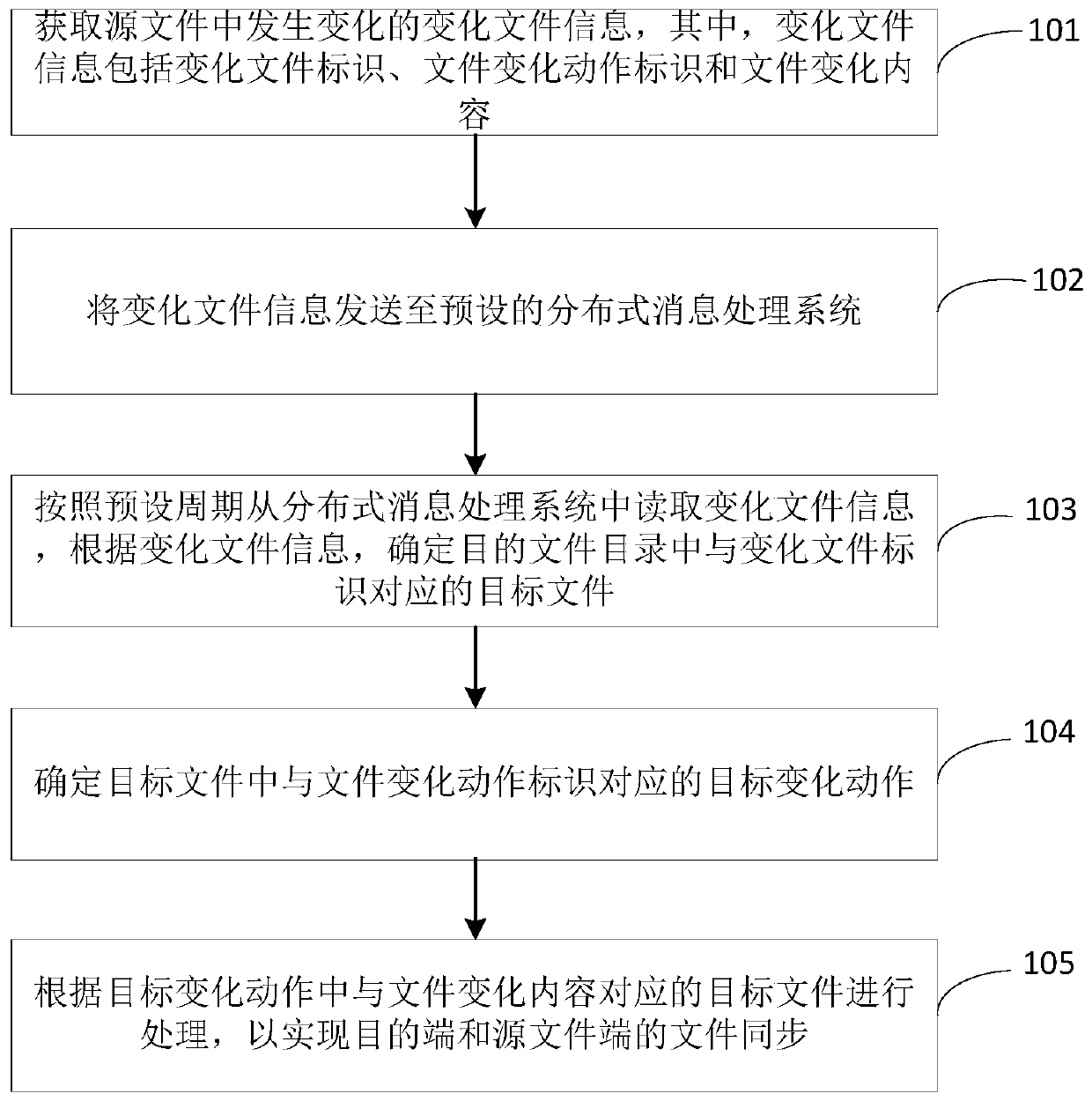 File synchronization method and device and computer readable storage medium