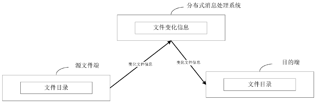 File synchronization method and device and computer readable storage medium