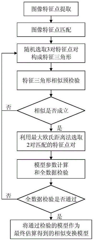 Image registration method based on similar feature triangles