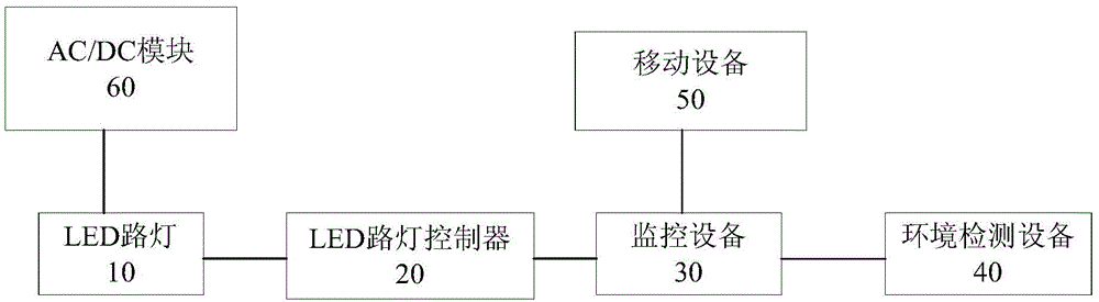 LED (Light-Emitting Diode) street lamp illumination system and LED street lamp illumination method