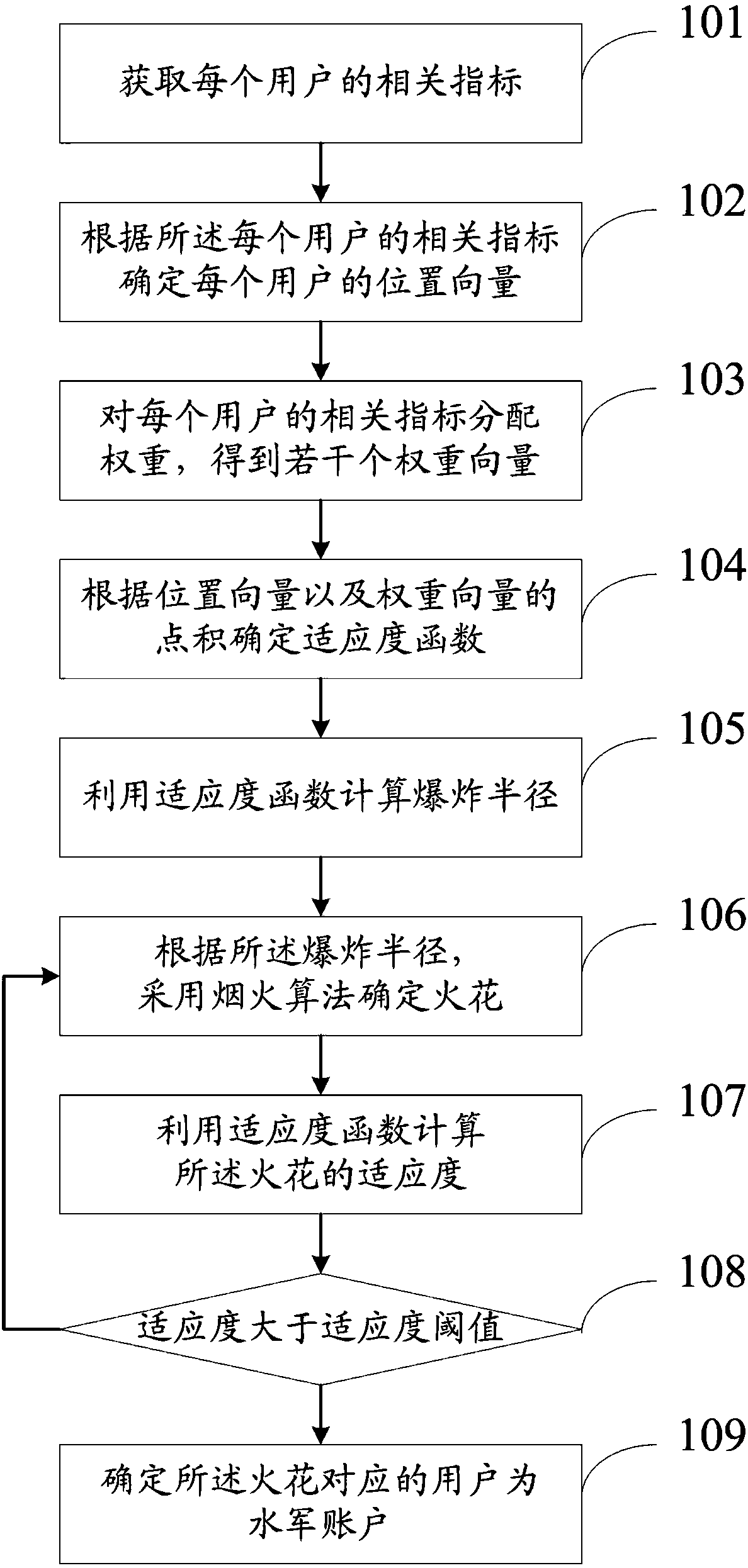 Internet spammer account identification method and system