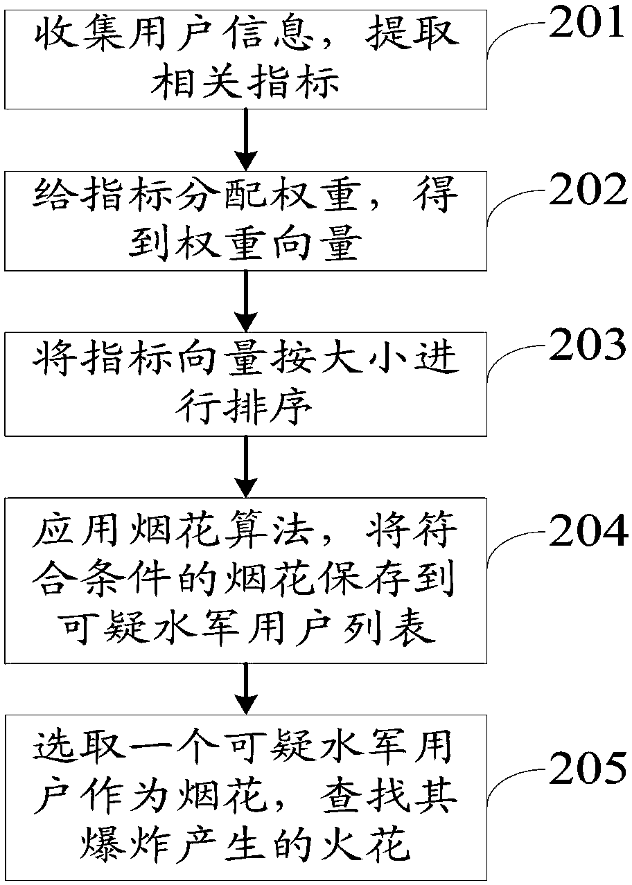 Internet spammer account identification method and system