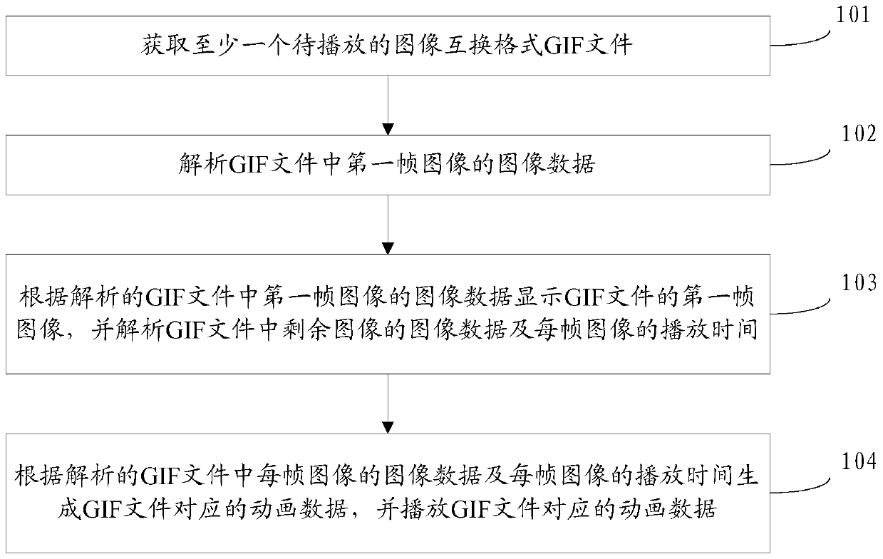 Method and device for playing image interchange format files