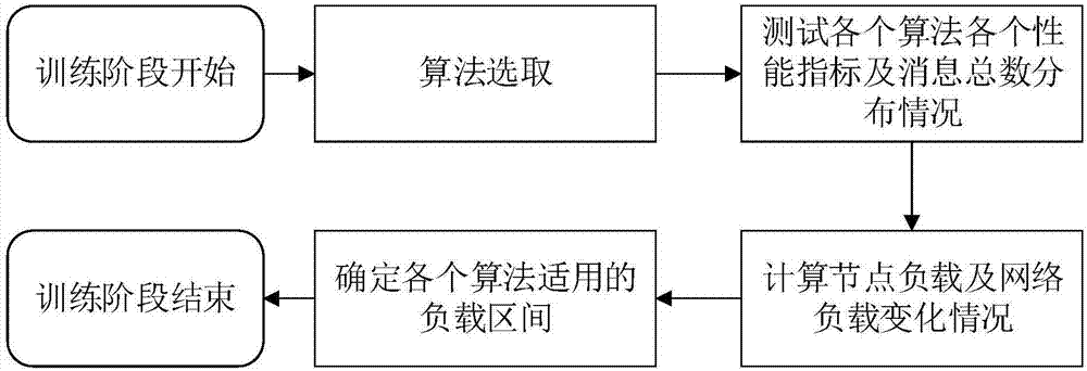 Adaptive DTN (Delay Tolerant Network) routing algorithm based on resource-constrained condition