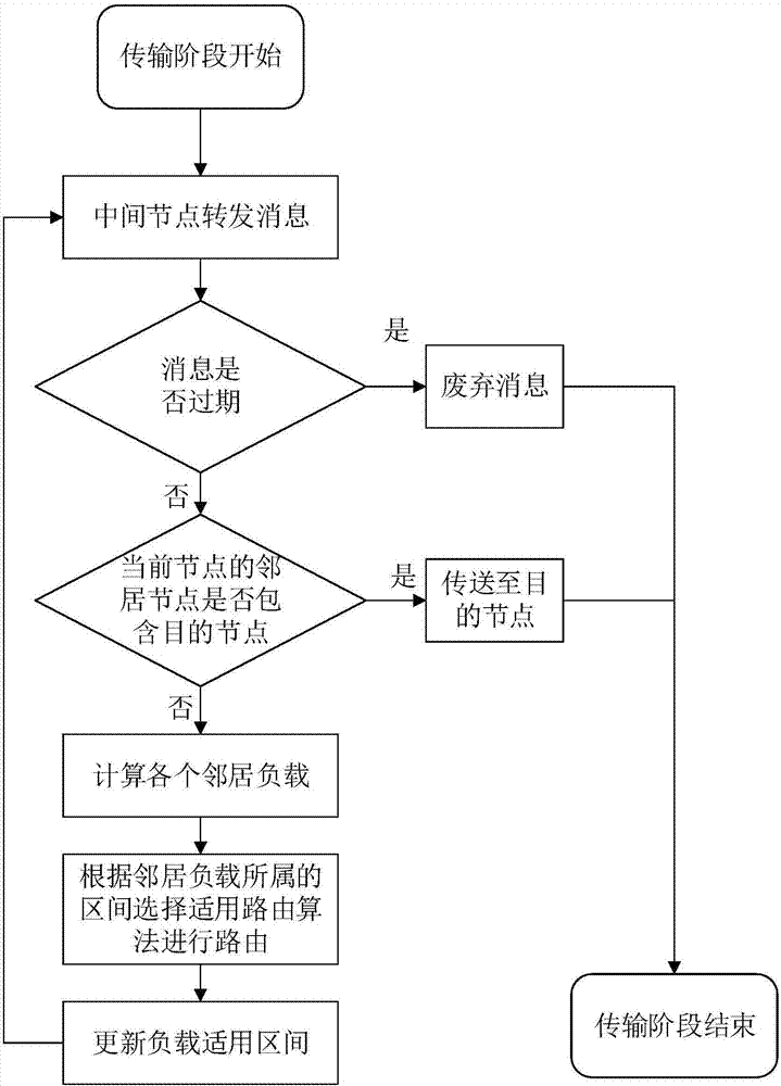 Adaptive DTN (Delay Tolerant Network) routing algorithm based on resource-constrained condition