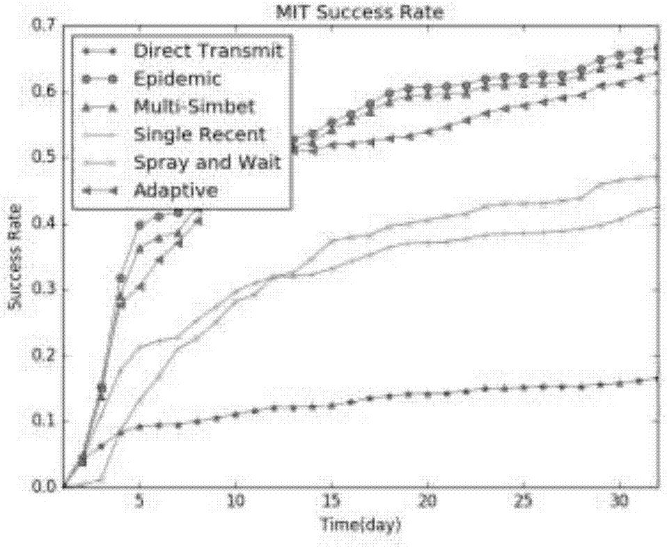 Adaptive DTN (Delay Tolerant Network) routing algorithm based on resource-constrained condition