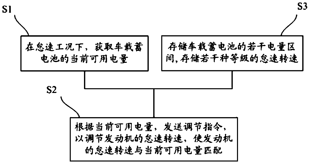 Engine idle speed control method and control device