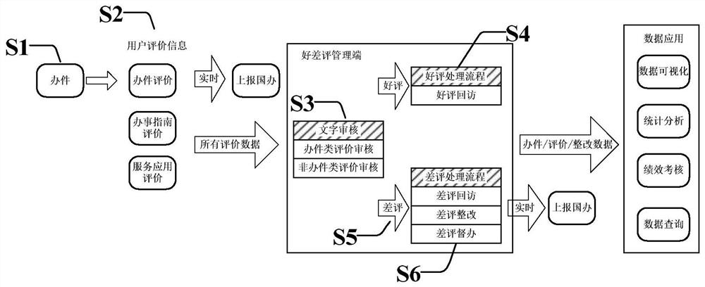 Government affair service evaluation processing method and system