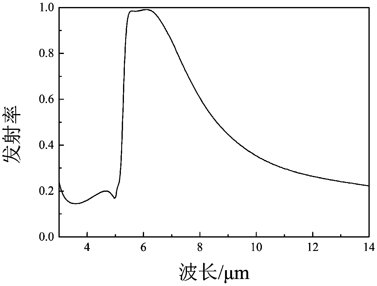 Spectral selective emissive material that can be used for infrared stealth and method for preparing same