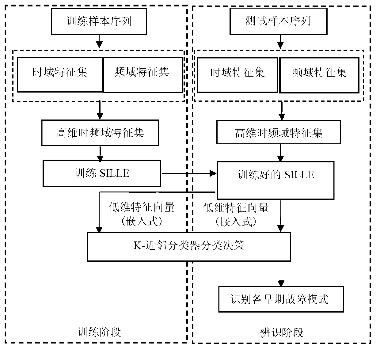 Early failure identification method based on SILLE (Supervised Increment Locally Linear Embedding) dimensionality reduction