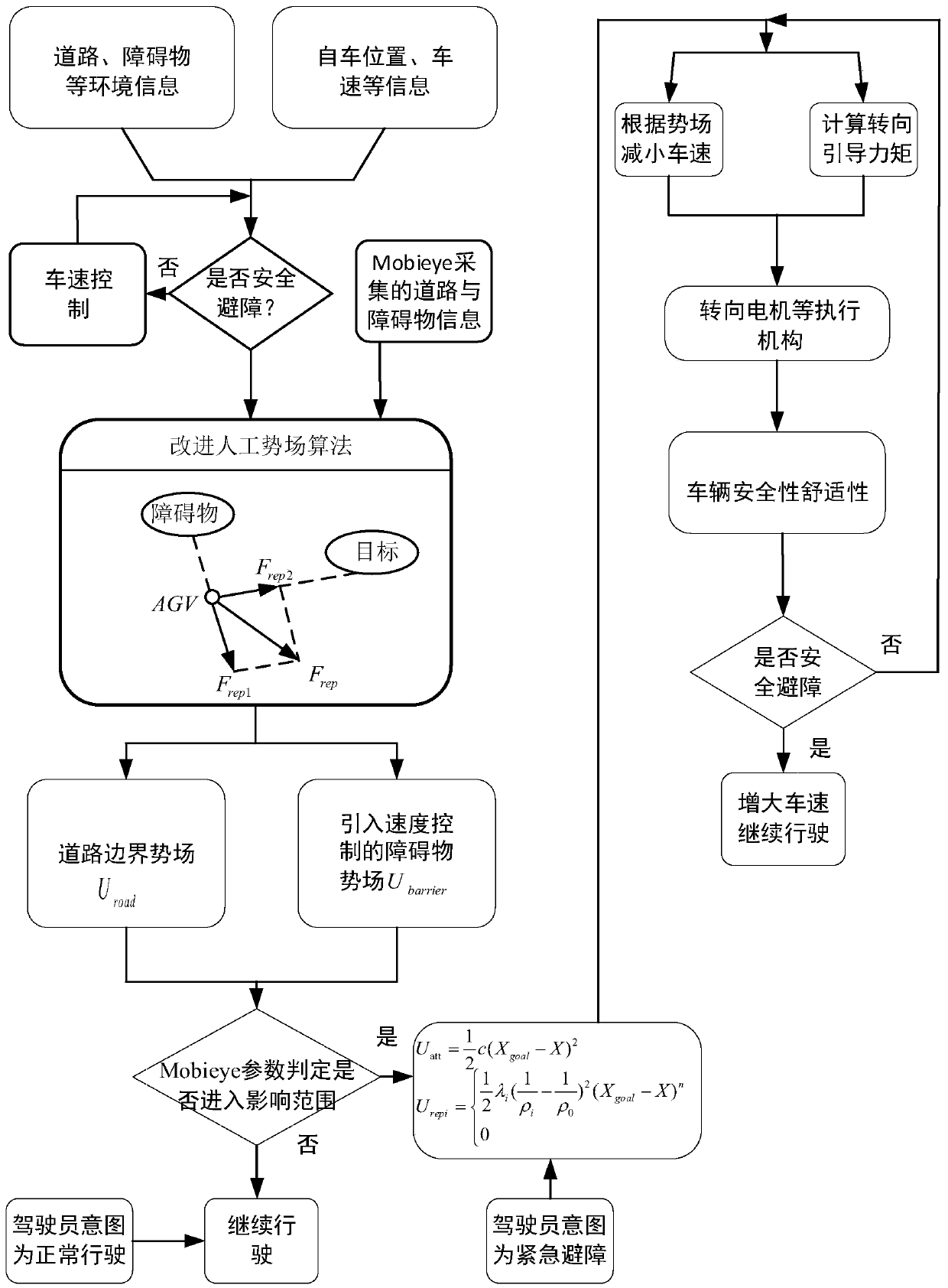 Emergency obstacle avoidance automatic-driving assistance torque calculation method based on intention of driver