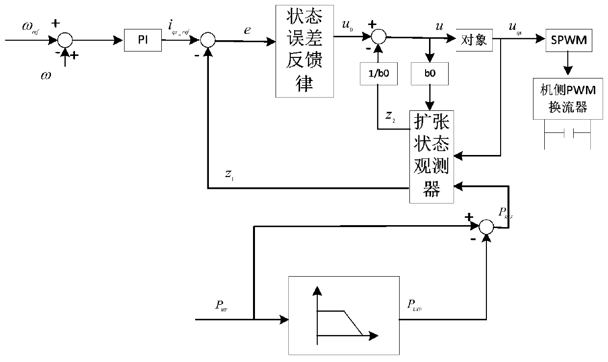 Wind power grid-connected low-frequency oscillation suppression method based on broadband and improved active disturbance rejection control