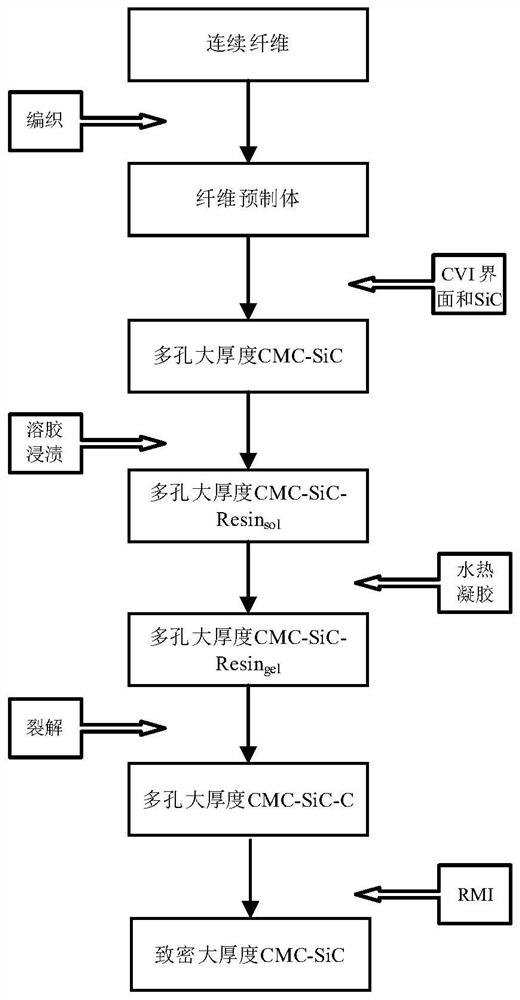 A method for rapid preparation of large-thickness continuous fiber toughened sic matrix composites by sol-gel combined with reactive melt infiltration