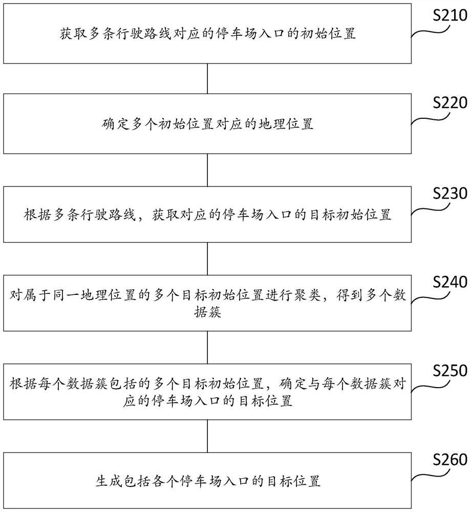 Parking lot entrance generation method and device, equipment and storage medium