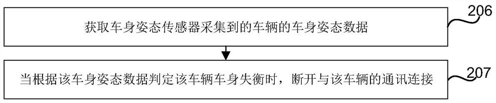 Vehicle control method, device and system