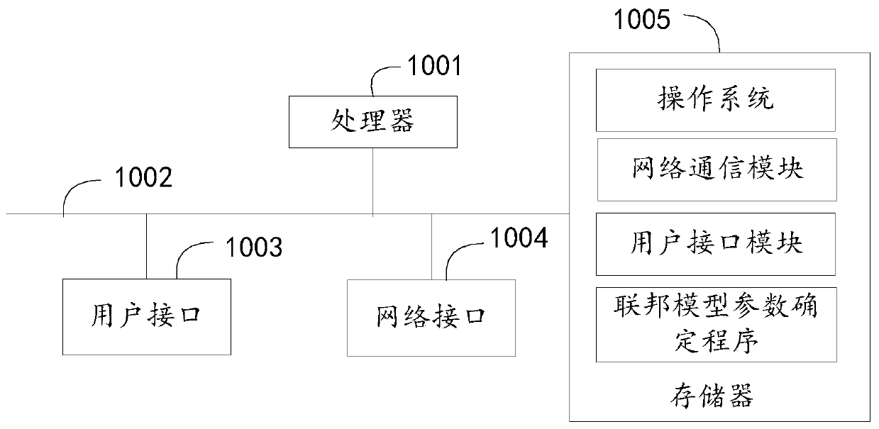 Federated model parameter determination method, device, equipment and storage medium