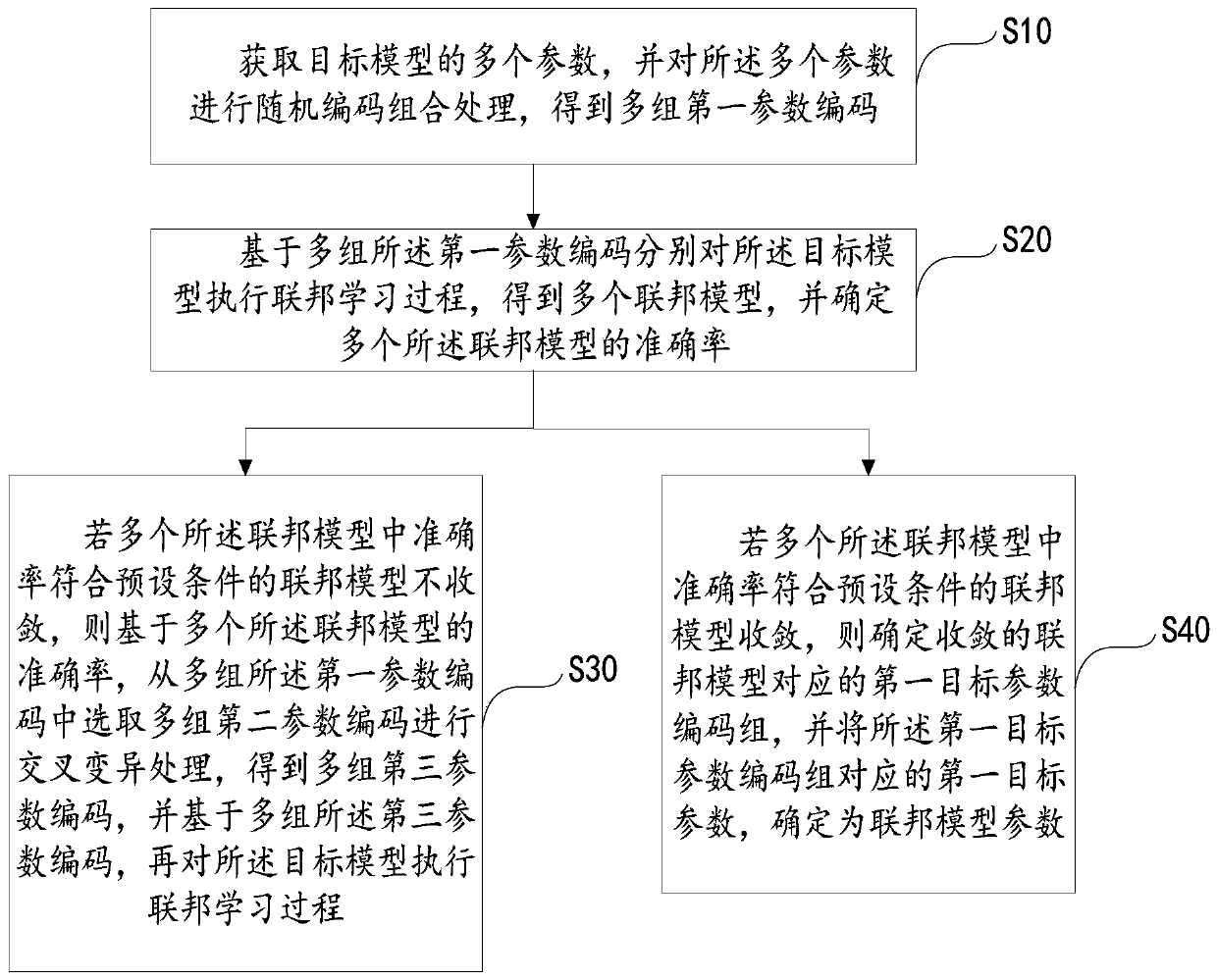 Federated model parameter determination method, device, equipment and storage medium