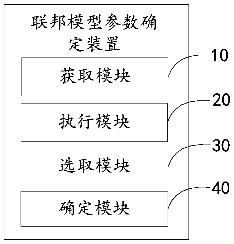 Federated model parameter determination method, device, equipment and storage medium