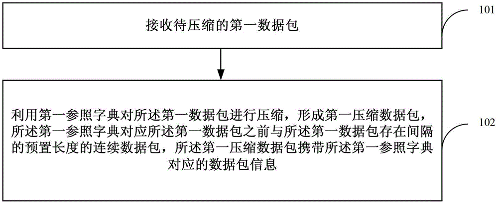 A data compression and decompression method and device