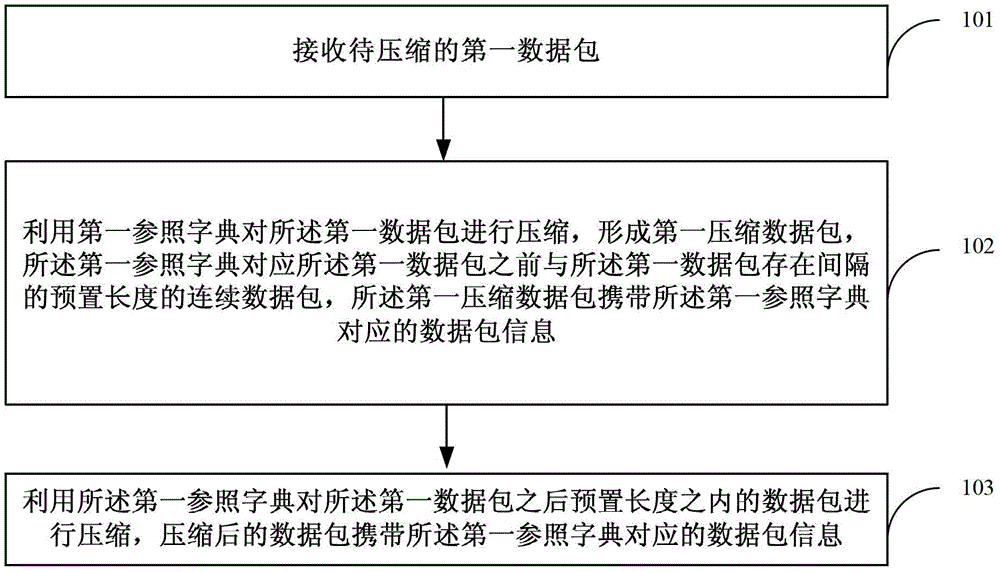 A data compression and decompression method and device