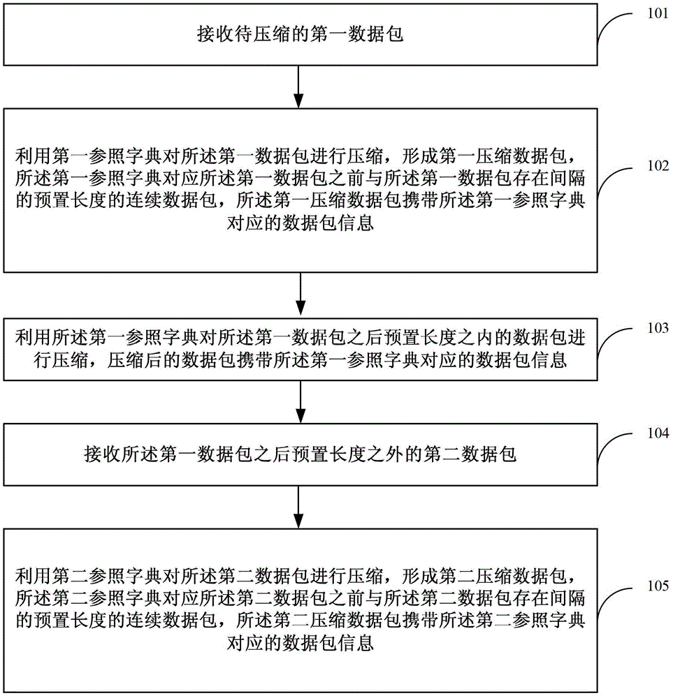 A data compression and decompression method and device