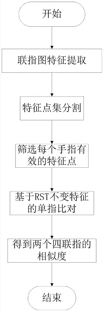 A Quadruple Finger Alignment Method Based on Feature Point Set Segmentation and RST Invariant Feature