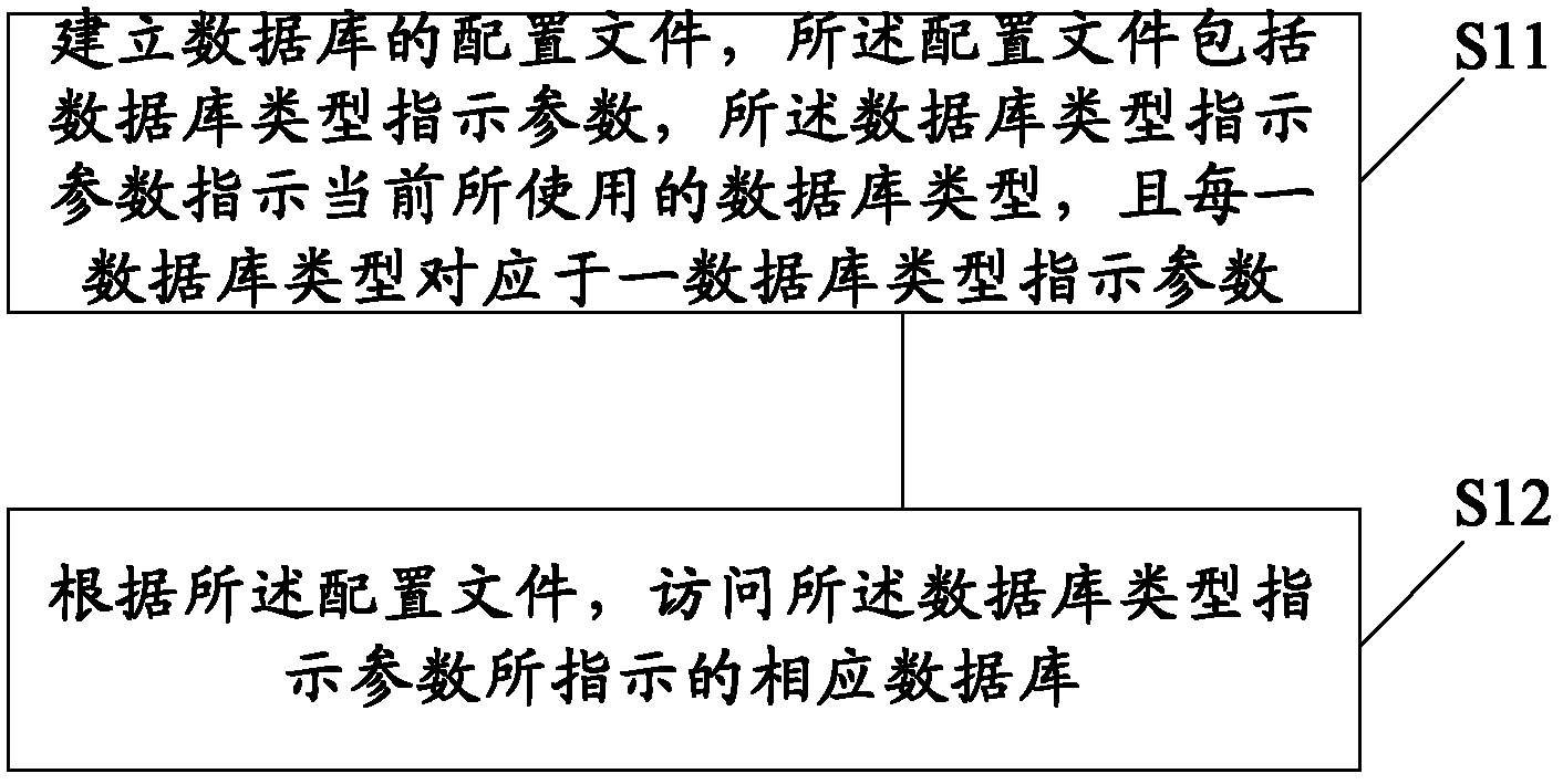 Method and device for visiting data bases