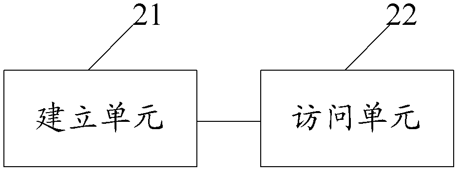 Method and device for visiting data bases