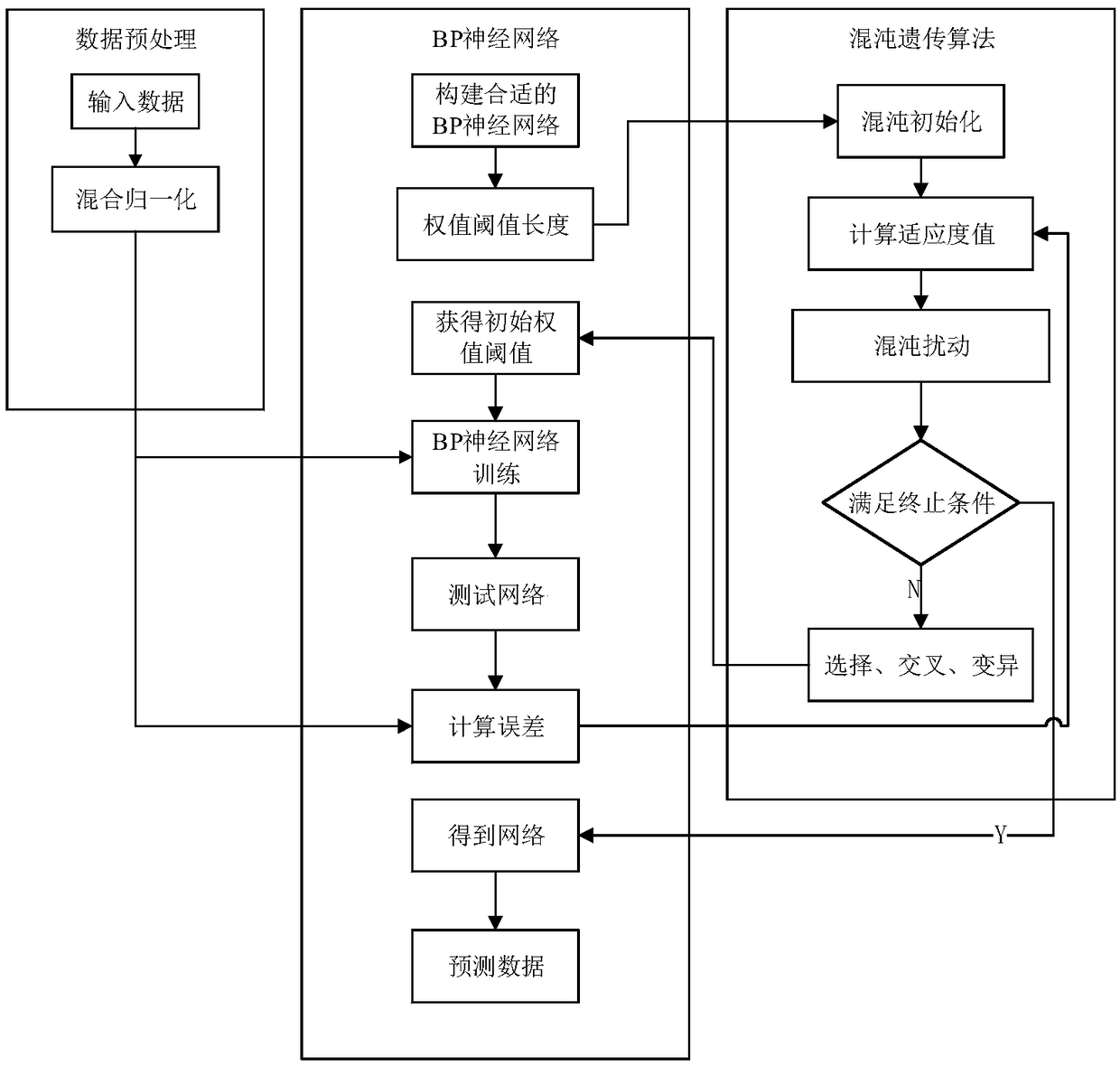 A chaotic genetic-BP neural network forecasting method for wind power in microgrid