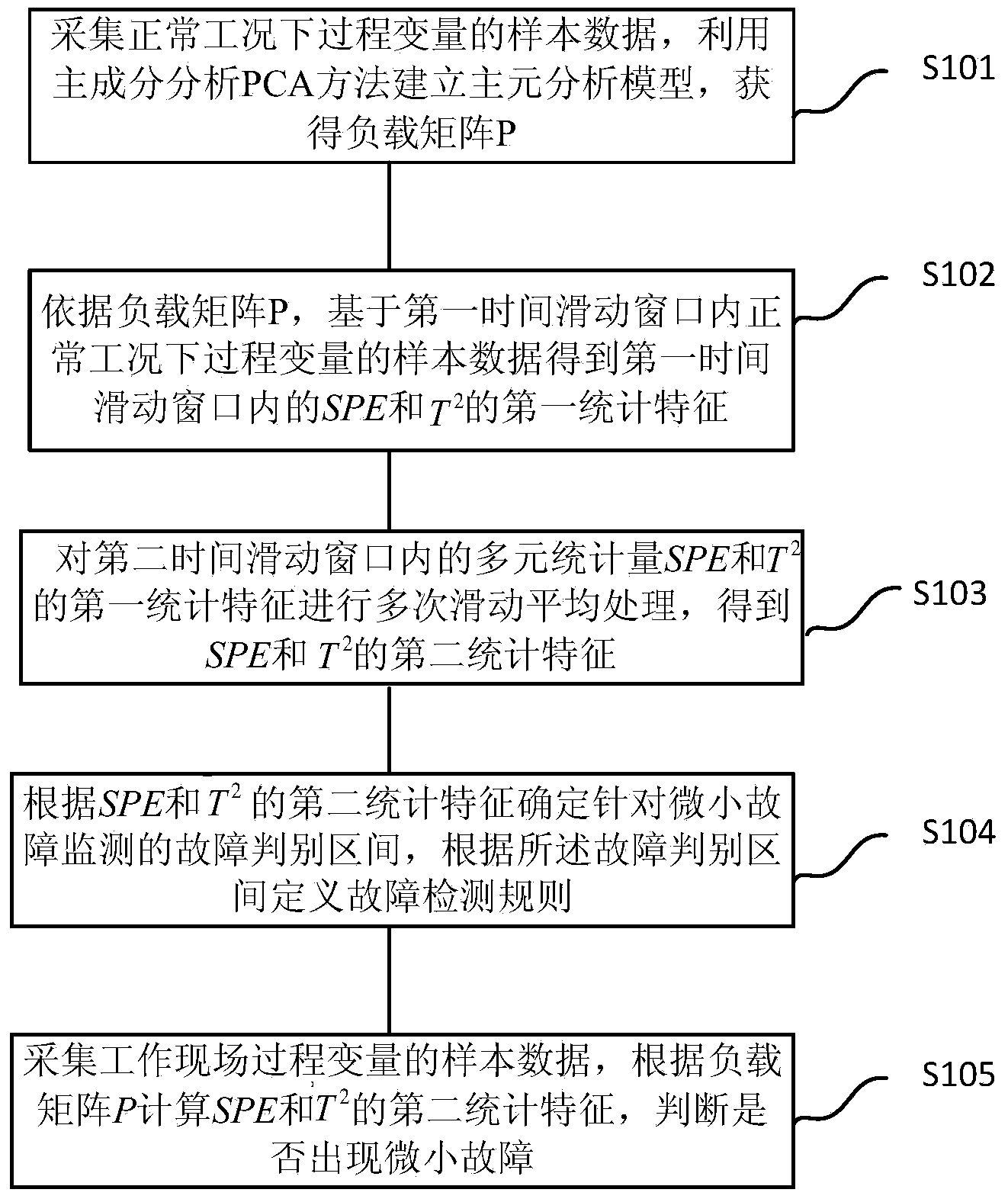 Small-fault detection method and device based on multiple moving average