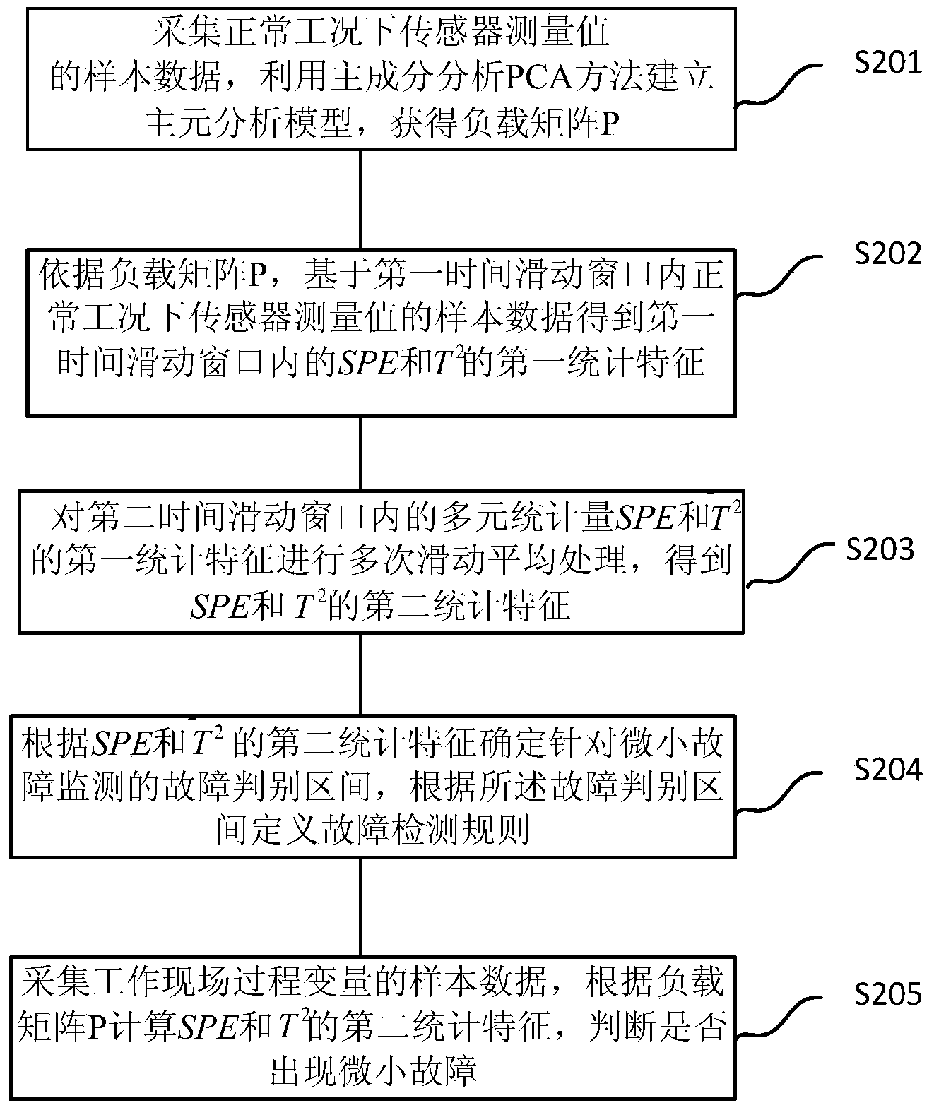 Small-fault detection method and device based on multiple moving average