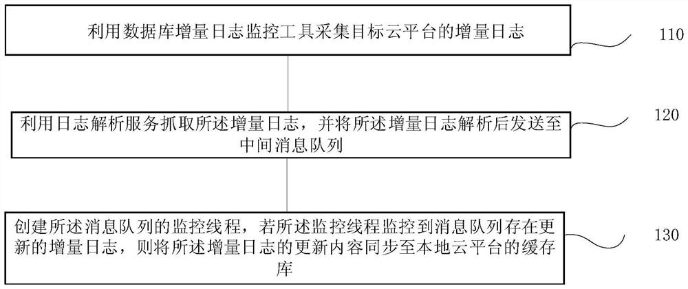 Data synchronization method and system based on multi-cloud management, terminal and storage medium