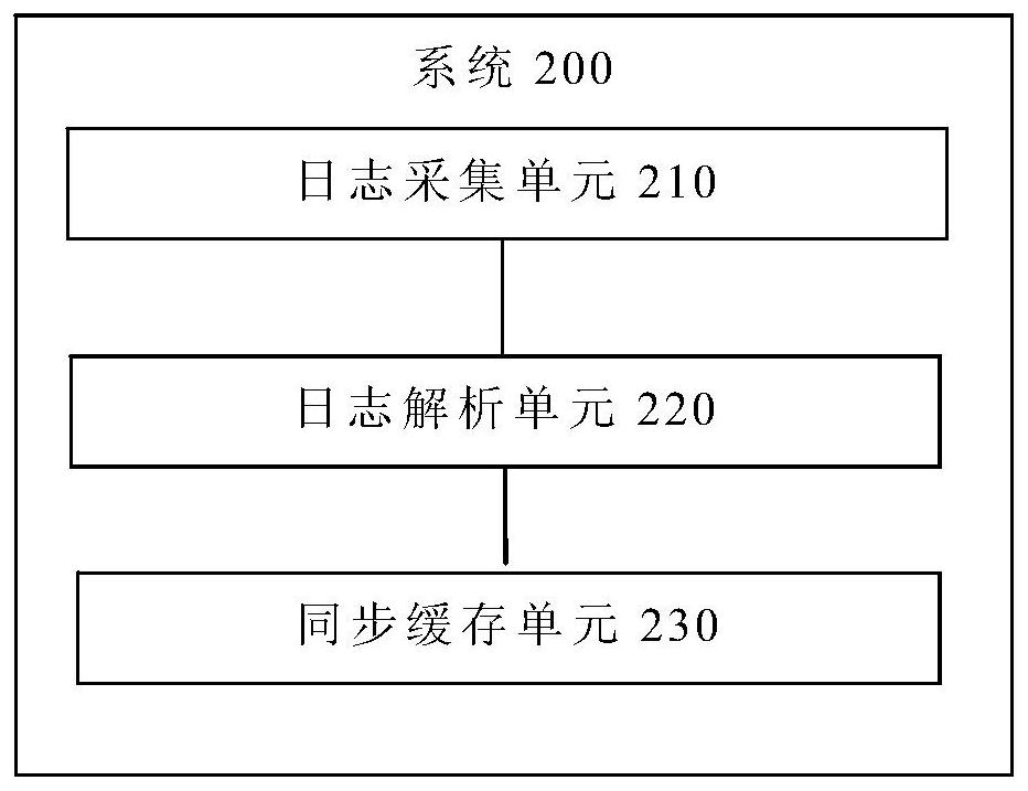 Data synchronization method and system based on multi-cloud management, terminal and storage medium