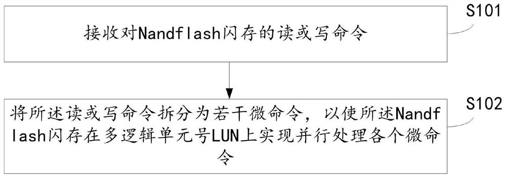 A nandflash command processing method, device, terminal and storage medium