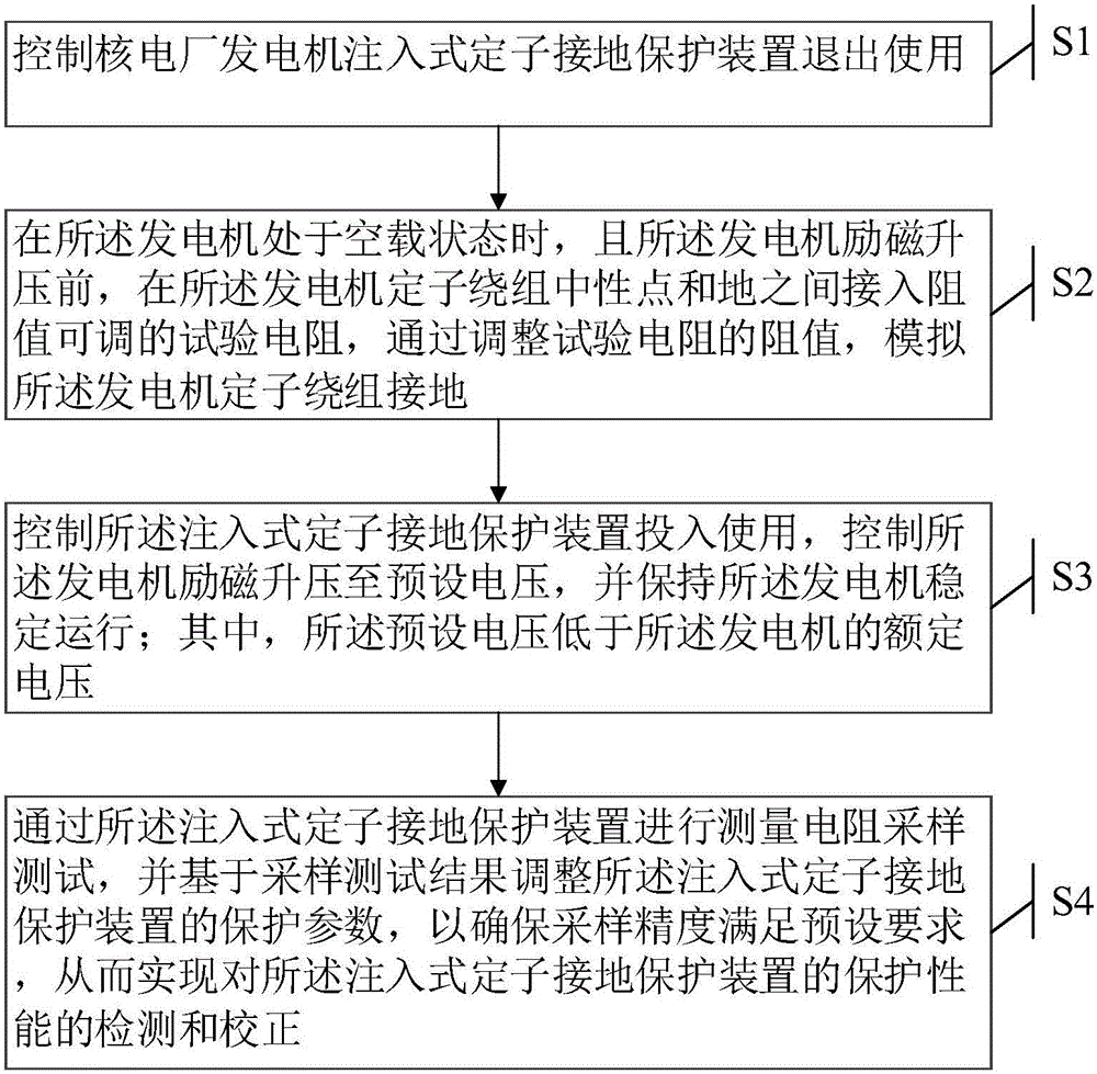 Nuclear power plant generator injection type stator grounding protection dynamic test method and device