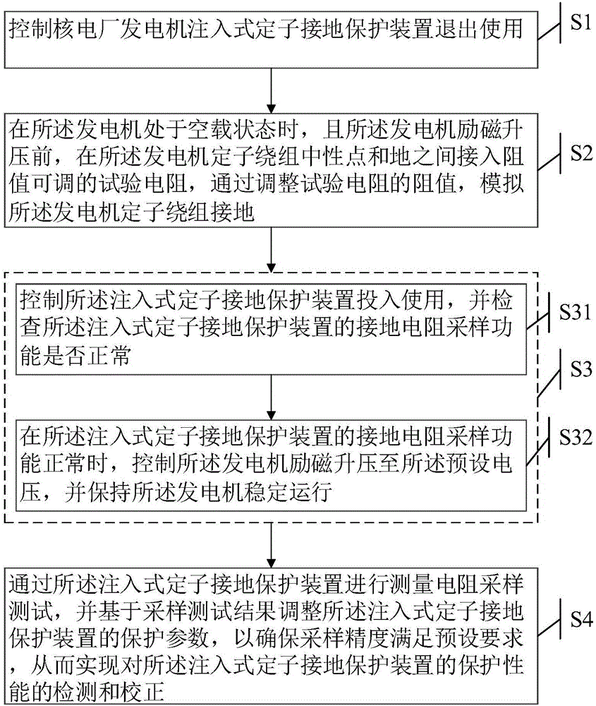 Nuclear power plant generator injection type stator grounding protection dynamic test method and device