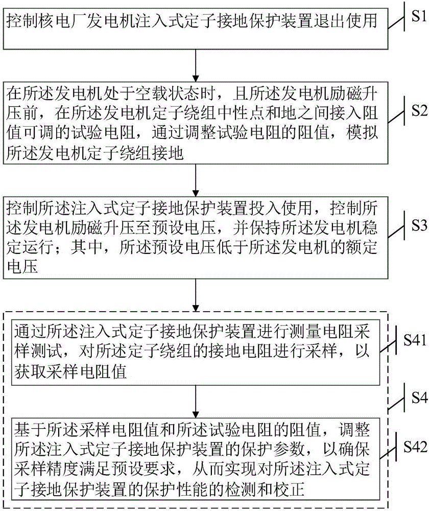 Nuclear power plant generator injection type stator grounding protection dynamic test method and device