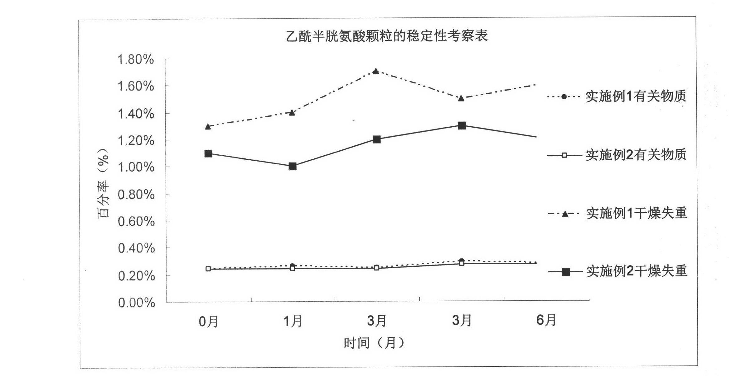 Acetylcysteine granule and preparation technology thereof