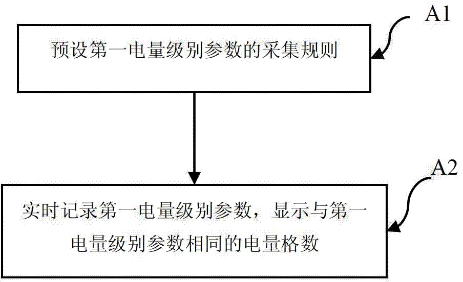 Method used for displaying electric quantity of electrical core