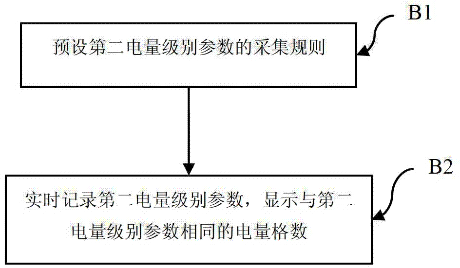 Method used for displaying electric quantity of electrical core