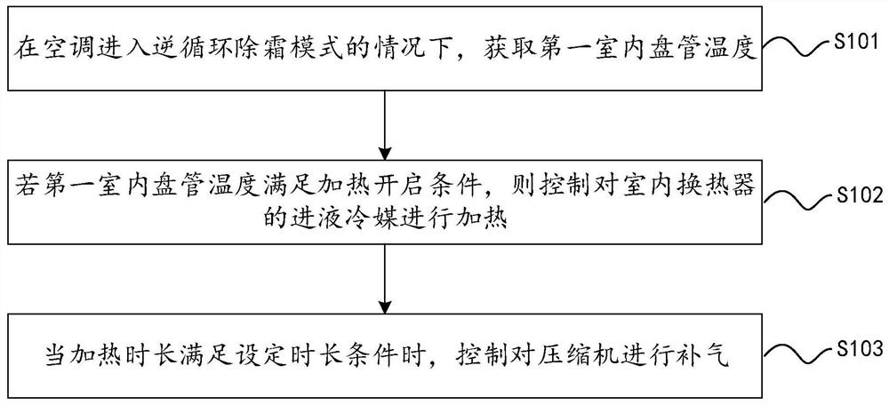 Control method, control device and air conditioner for air conditioner defrosting