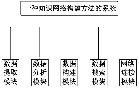 Knowledge network construction method and system