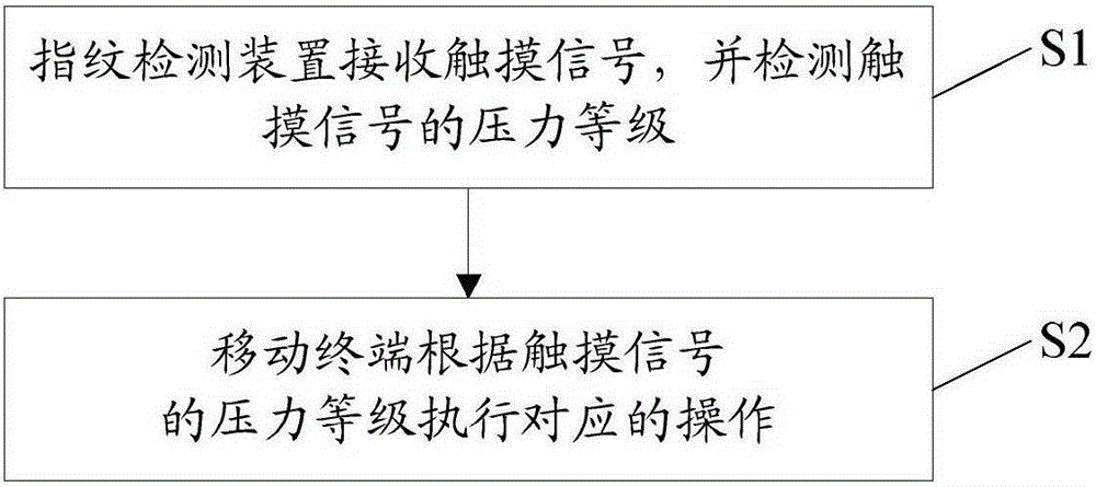 Method and system for achieving operation of mobile terminal according to touch signals and mobile terminal