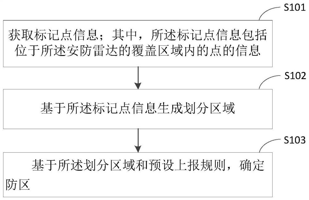 Defense area division method and device for security and protection radar, terminal and storage medium